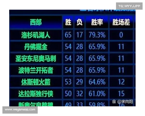 西部季后赛最激烈的竞争,哪些球队值得关注? 西部季后赛最激烈的竞争,哪些球队值得关注?